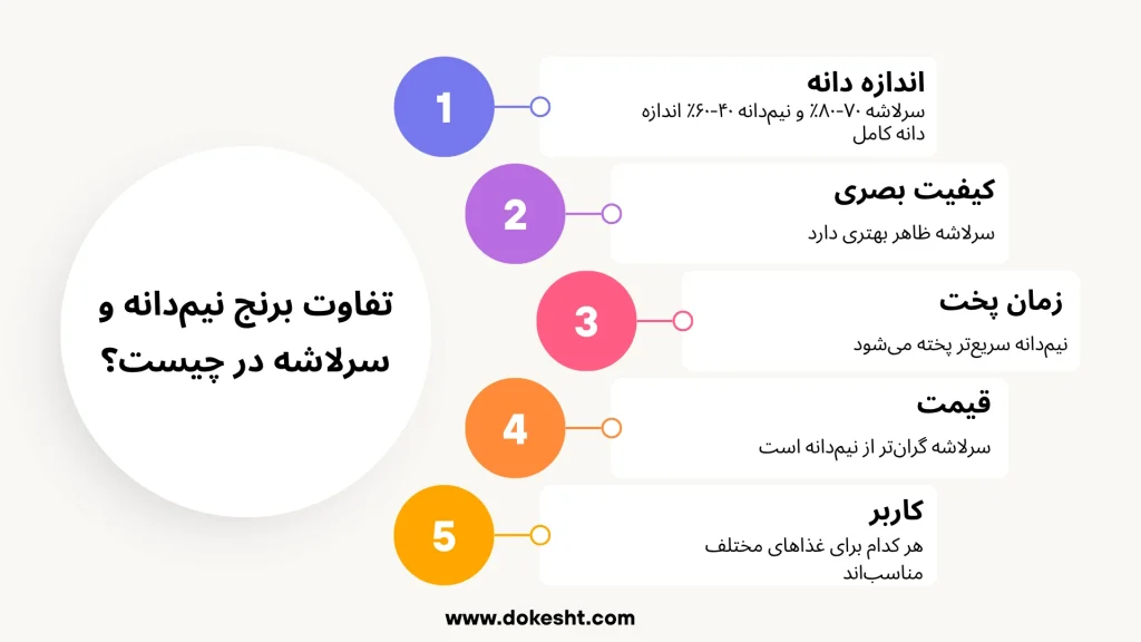 تفاوت برنج سرلاشه با لاشه و نیم دانه